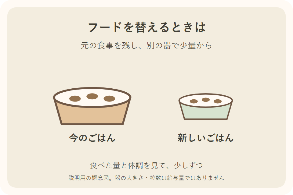 猫のフードを別々の器で少量から替える独自説明図